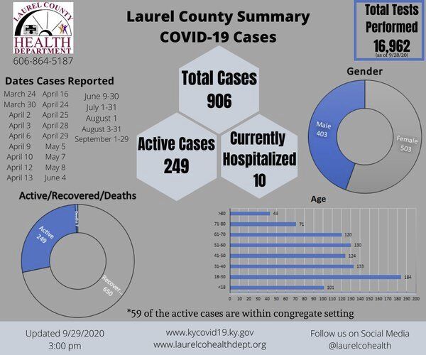 Laurel surpasses 900 COVID cases